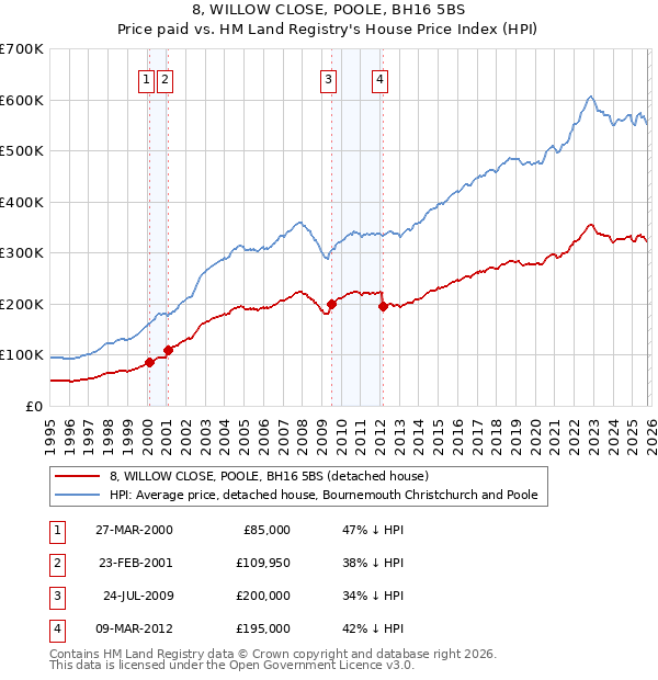 8, WILLOW CLOSE, POOLE, BH16 5BS: Price paid vs HM Land Registry's House Price Index