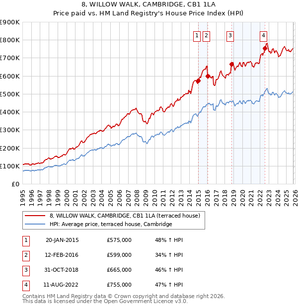 8, WILLOW WALK, CAMBRIDGE, CB1 1LA: Price paid vs HM Land Registry's House Price Index