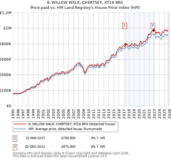8, WILLOW WALK, CHERTSEY, KT16 8RG: Price paid vs HM Land Registry's House Price Index