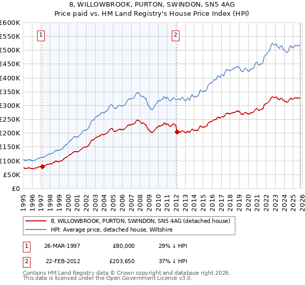 8, WILLOWBROOK, PURTON, SWINDON, SN5 4AG: Price paid vs HM Land Registry's House Price Index