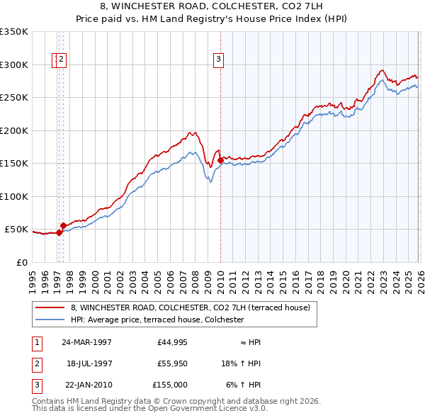 8, WINCHESTER ROAD, COLCHESTER, CO2 7LH: Price paid vs HM Land Registry's House Price Index