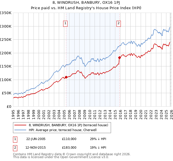 8, WINDRUSH, BANBURY, OX16 1PJ: Price paid vs HM Land Registry's House Price Index
