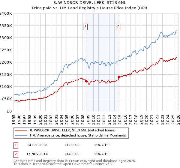 8, WINDSOR DRIVE, LEEK, ST13 6NL: Price paid vs HM Land Registry's House Price Index