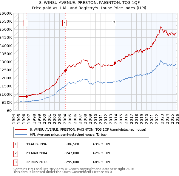 8, WINSU AVENUE, PRESTON, PAIGNTON, TQ3 1QF: Price paid vs HM Land Registry's House Price Index