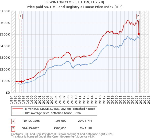 8, WINTON CLOSE, LUTON, LU2 7BJ: Price paid vs HM Land Registry's House Price Index