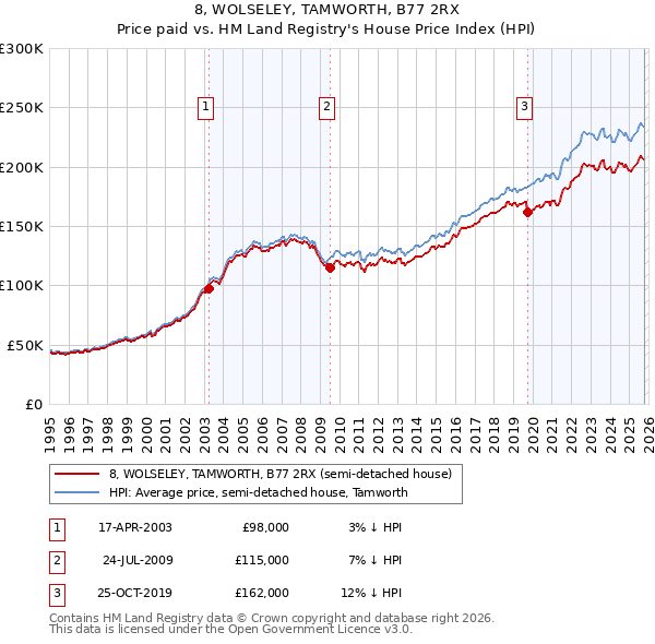 8, WOLSELEY, TAMWORTH, B77 2RX: Price paid vs HM Land Registry's House Price Index