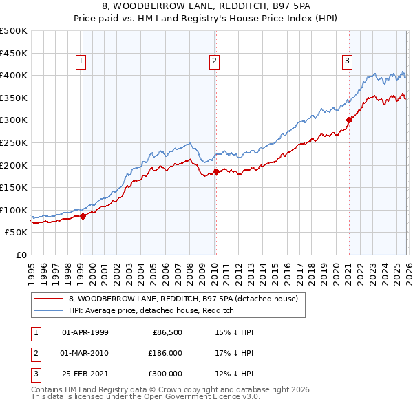 8, WOODBERROW LANE, REDDITCH, B97 5PA: Price paid vs HM Land Registry's House Price Index