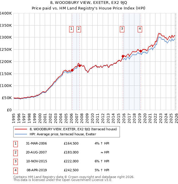 8, WOODBURY VIEW, EXETER, EX2 9JQ: Price paid vs HM Land Registry's House Price Index
