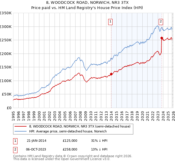 8, WOODCOCK ROAD, NORWICH, NR3 3TX: Price paid vs HM Land Registry's House Price Index