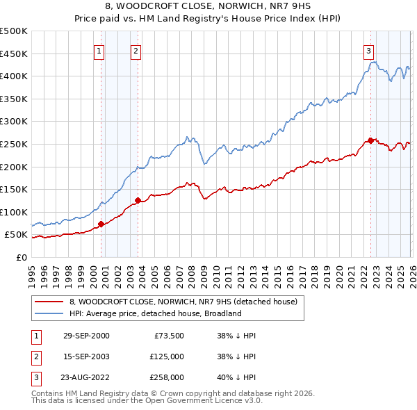 8, WOODCROFT CLOSE, NORWICH, NR7 9HS: Price paid vs HM Land Registry's House Price Index