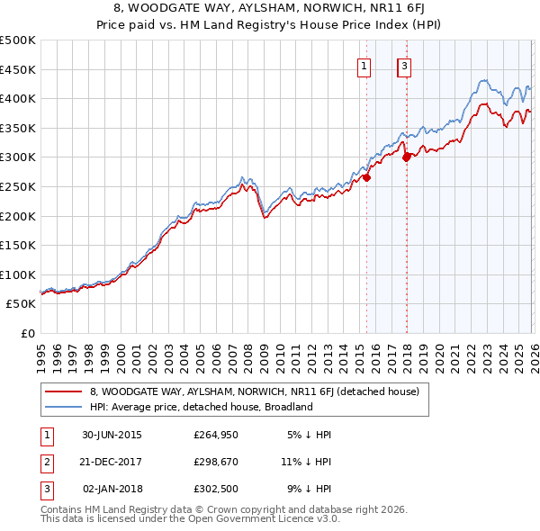 8, WOODGATE WAY, AYLSHAM, NORWICH, NR11 6FJ: Price paid vs HM Land Registry's House Price Index