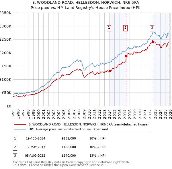 8, WOODLAND ROAD, HELLESDON, NORWICH, NR6 5RA: Price paid vs HM Land Registry's House Price Index
