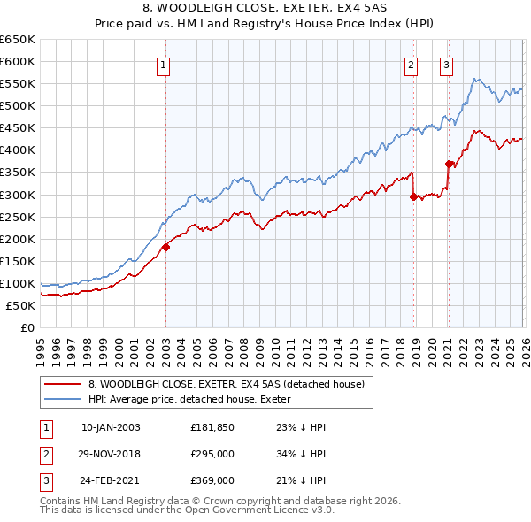 8, WOODLEIGH CLOSE, EXETER, EX4 5AS: Price paid vs HM Land Registry's House Price Index