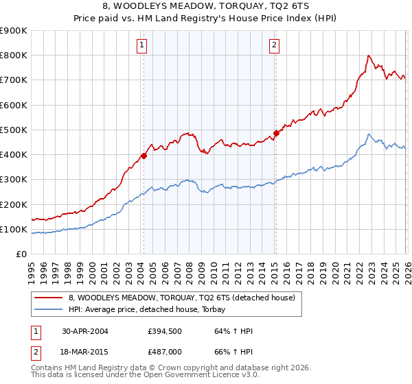 8, WOODLEYS MEADOW, TORQUAY, TQ2 6TS: Price paid vs HM Land Registry's House Price Index