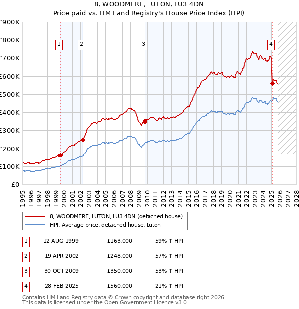 8, WOODMERE, LUTON, LU3 4DN: Price paid vs HM Land Registry's House Price Index