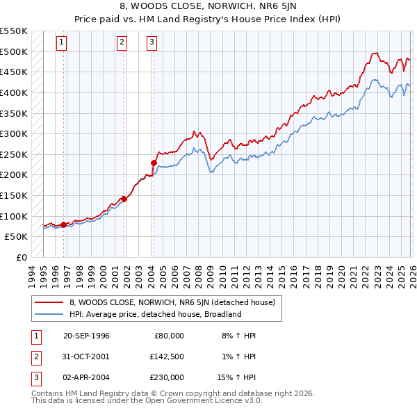 8, WOODS CLOSE, NORWICH, NR6 5JN: Price paid vs HM Land Registry's House Price Index