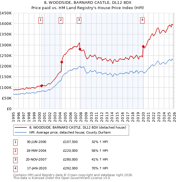 8, WOODSIDE, BARNARD CASTLE, DL12 8DX: Price paid vs HM Land Registry's House Price Index
