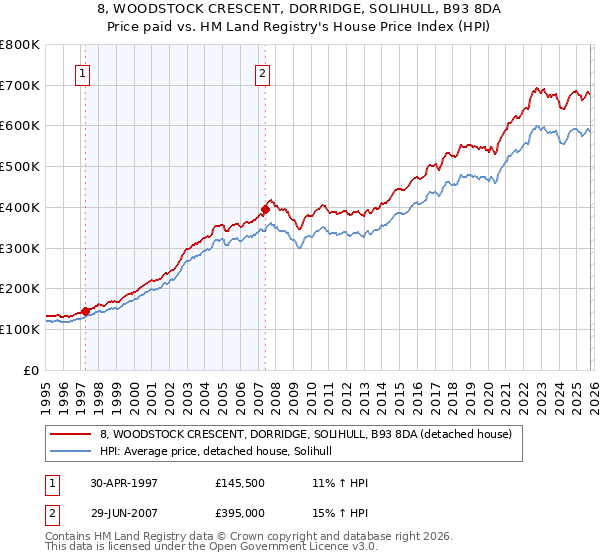 8, WOODSTOCK CRESCENT, DORRIDGE, SOLIHULL, B93 8DA: Price paid vs HM Land Registry's House Price Index