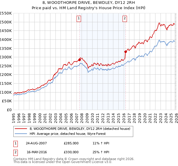8, WOODTHORPE DRIVE, BEWDLEY, DY12 2RH: Price paid vs HM Land Registry's House Price Index