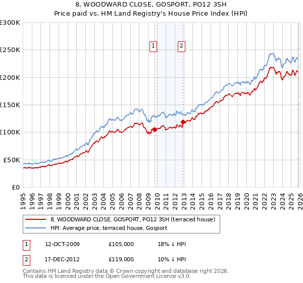 8, WOODWARD CLOSE, GOSPORT, PO12 3SH: Price paid vs HM Land Registry's House Price Index