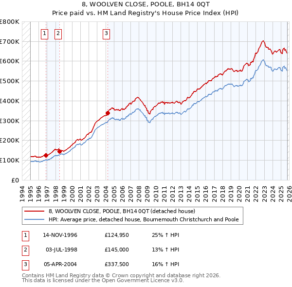 8, WOOLVEN CLOSE, POOLE, BH14 0QT: Price paid vs HM Land Registry's House Price Index