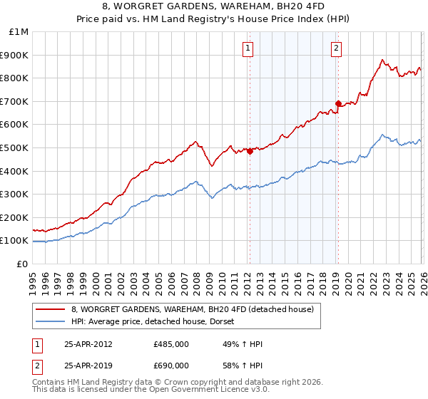 8, WORGRET GARDENS, WAREHAM, BH20 4FD: Price paid vs HM Land Registry's House Price Index