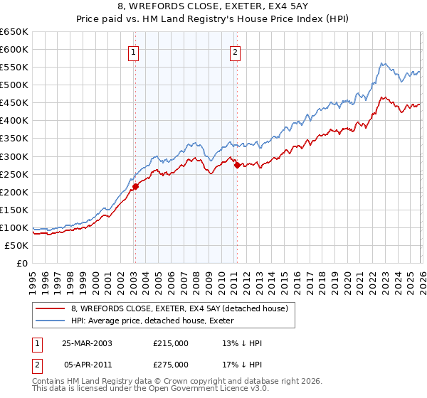 8, WREFORDS CLOSE, EXETER, EX4 5AY: Price paid vs HM Land Registry's House Price Index