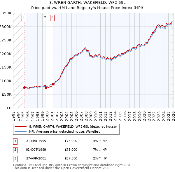 8, WREN GARTH, WAKEFIELD, WF2 6SL: Price paid vs HM Land Registry's House Price Index