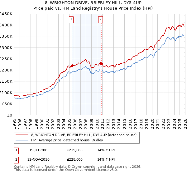 8, WRIGHTON DRIVE, BRIERLEY HILL, DY5 4UP: Price paid vs HM Land Registry's House Price Index