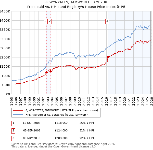 8, WYNYATES, TAMWORTH, B79 7UP: Price paid vs HM Land Registry's House Price Index