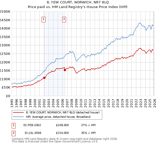 8, YEW COURT, NORWICH, NR7 8LQ: Price paid vs HM Land Registry's House Price Index