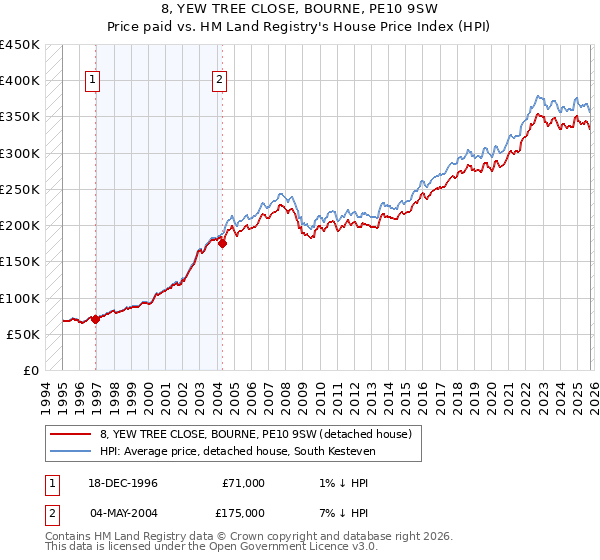 8, YEW TREE CLOSE, BOURNE, PE10 9SW: Price paid vs HM Land Registry's House Price Index