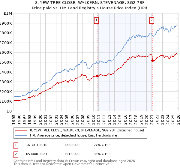 8, YEW TREE CLOSE, WALKERN, STEVENAGE, SG2 7BF: Price paid vs HM Land Registry's House Price Index