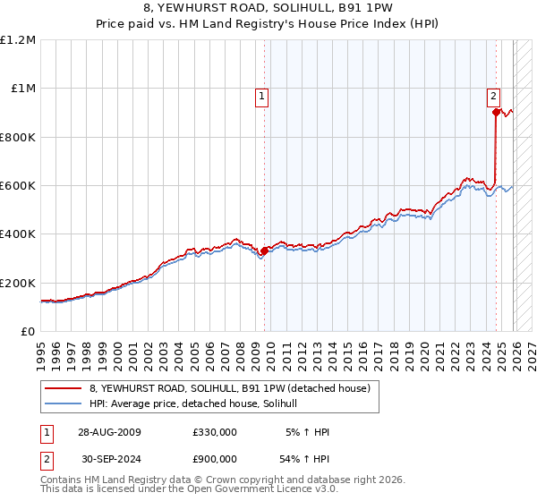 8, YEWHURST ROAD, SOLIHULL, B91 1PW: Price paid vs HM Land Registry's House Price Index
