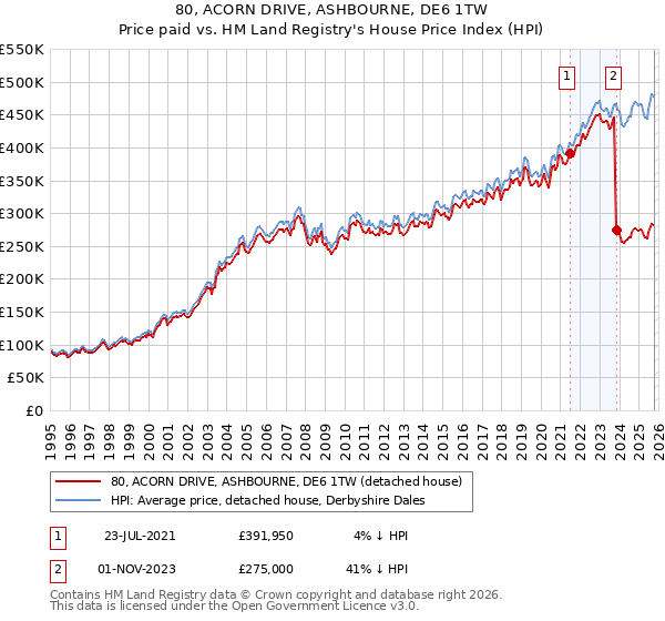 80, ACORN DRIVE, ASHBOURNE, DE6 1TW: Price paid vs HM Land Registry's House Price Index