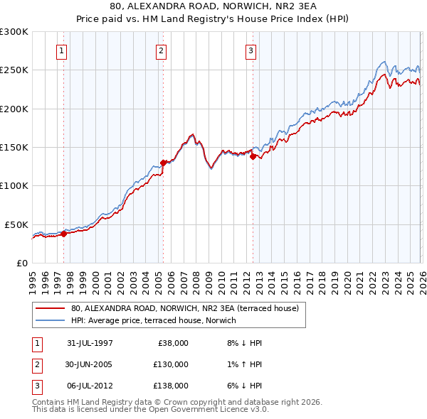 80, ALEXANDRA ROAD, NORWICH, NR2 3EA: Price paid vs HM Land Registry's House Price Index