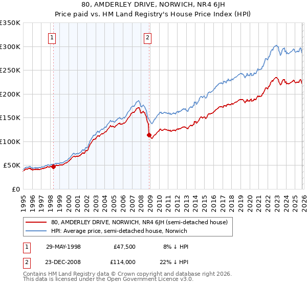 80, AMDERLEY DRIVE, NORWICH, NR4 6JH: Price paid vs HM Land Registry's House Price Index