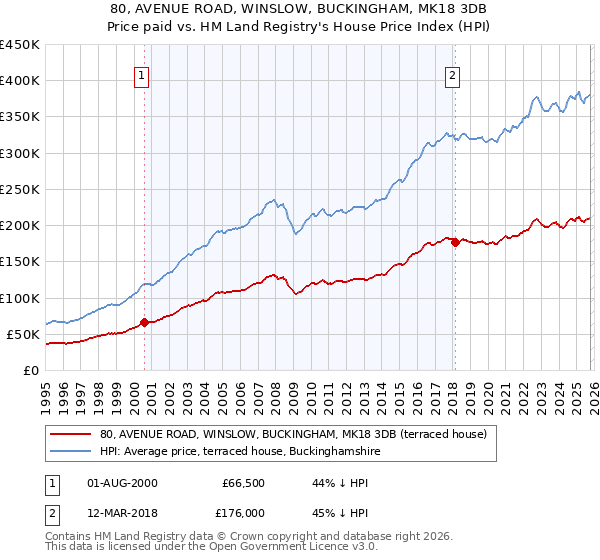 80, AVENUE ROAD, WINSLOW, BUCKINGHAM, MK18 3DB: Price paid vs HM Land Registry's House Price Index