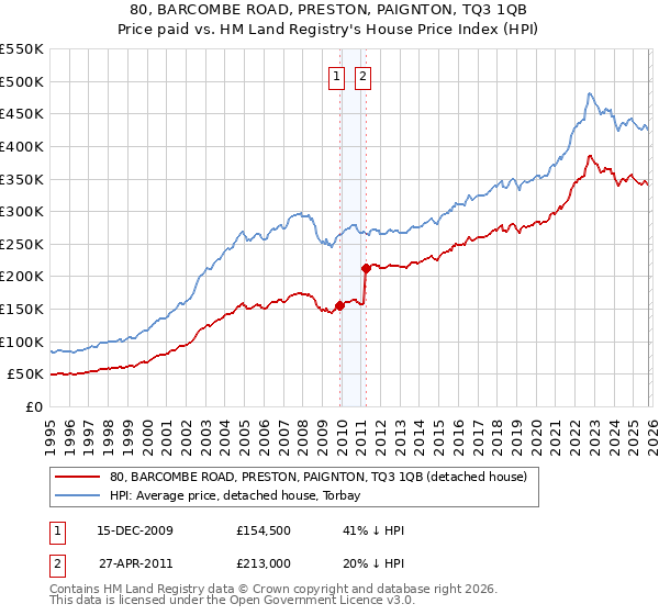 80, BARCOMBE ROAD, PRESTON, PAIGNTON, TQ3 1QB: Price paid vs HM Land Registry's House Price Index