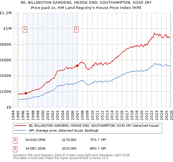 80, BILLINGTON GARDENS, HEDGE END, SOUTHAMPTON, SO30 2RY: Price paid vs HM Land Registry's House Price Index