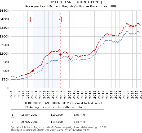 80, BIRDSFOOT LANE, LUTON, LU3 2DQ: Price paid vs HM Land Registry's House Price Index