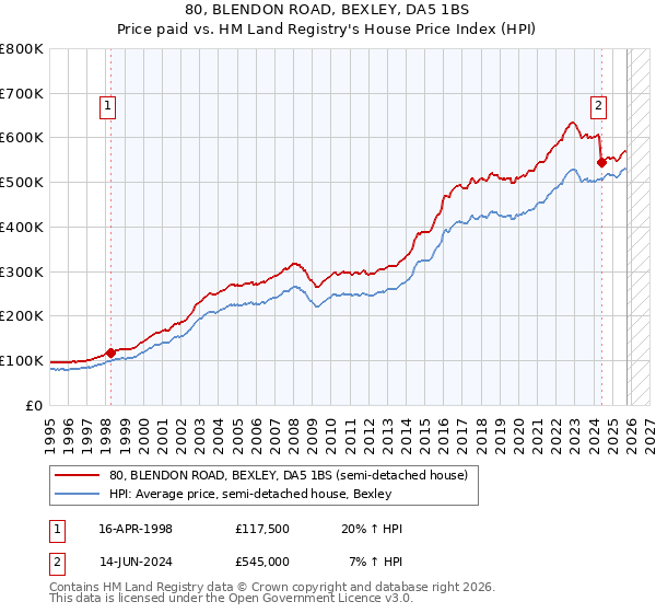 80, BLENDON ROAD, BEXLEY, DA5 1BS: Price paid vs HM Land Registry's House Price Index