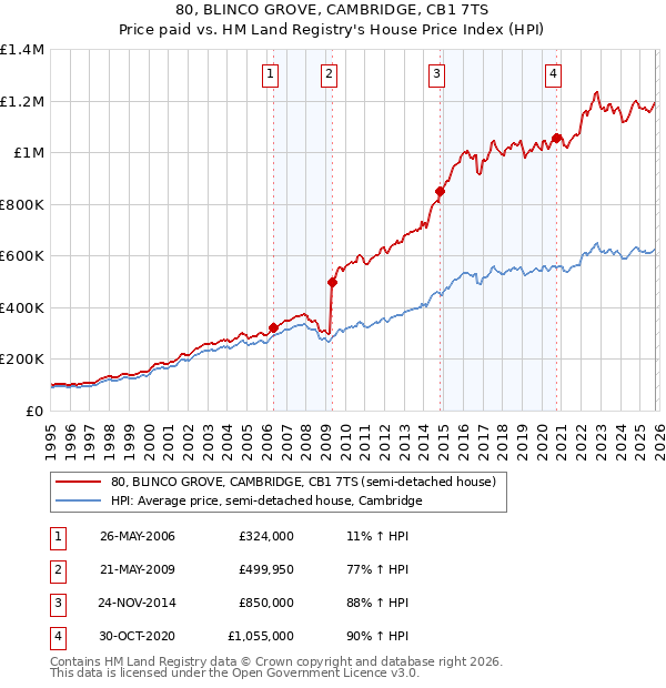 80, BLINCO GROVE, CAMBRIDGE, CB1 7TS: Price paid vs HM Land Registry's House Price Index