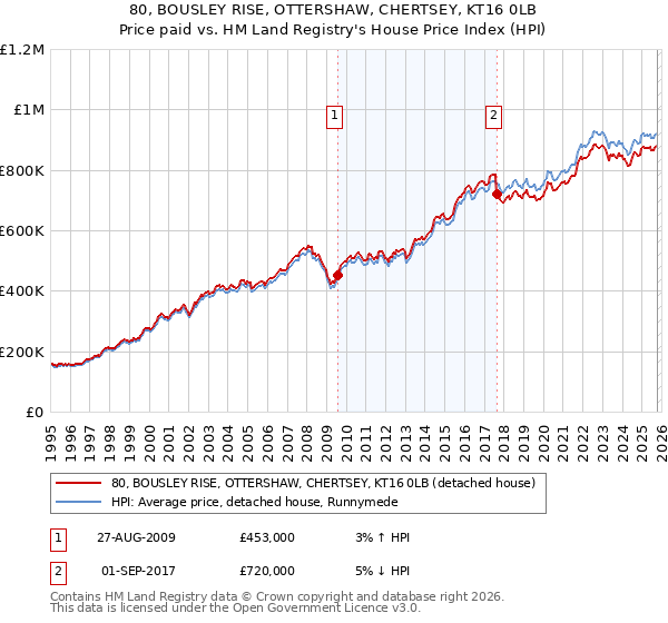 80, BOUSLEY RISE, OTTERSHAW, CHERTSEY, KT16 0LB: Price paid vs HM Land Registry's House Price Index