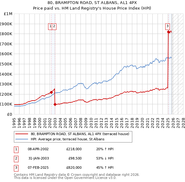 80, BRAMPTON ROAD, ST ALBANS, AL1 4PX: Price paid vs HM Land Registry's House Price Index