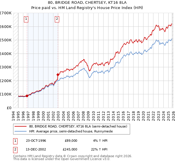 80, BRIDGE ROAD, CHERTSEY, KT16 8LA: Price paid vs HM Land Registry's House Price Index