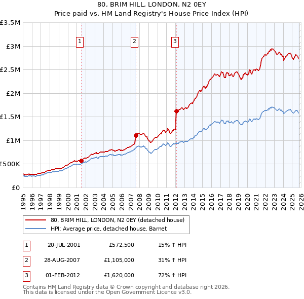 80, BRIM HILL, LONDON, N2 0EY: Price paid vs HM Land Registry's House Price Index