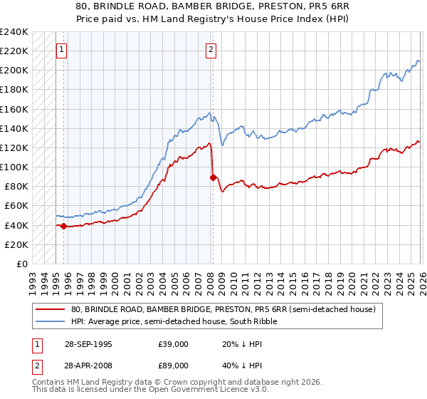 80, BRINDLE ROAD, BAMBER BRIDGE, PRESTON, PR5 6RR: Price paid vs HM Land Registry's House Price Index