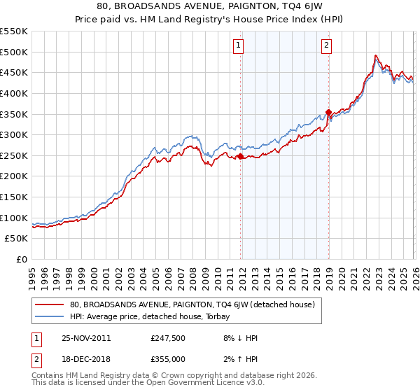 80, BROADSANDS AVENUE, PAIGNTON, TQ4 6JW: Price paid vs HM Land Registry's House Price Index