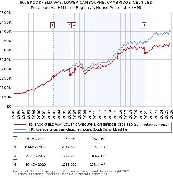 80, BROOKFIELD WAY, LOWER CAMBOURNE, CAMBRIDGE, CB23 5ED: Price paid vs HM Land Registry's House Price Index